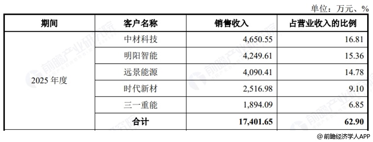 图表5：辛帕智能五大客户