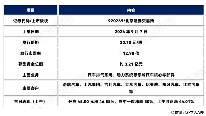 图表11