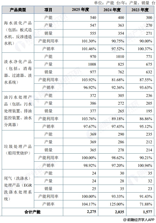 图表15:汉盛海装产品产销