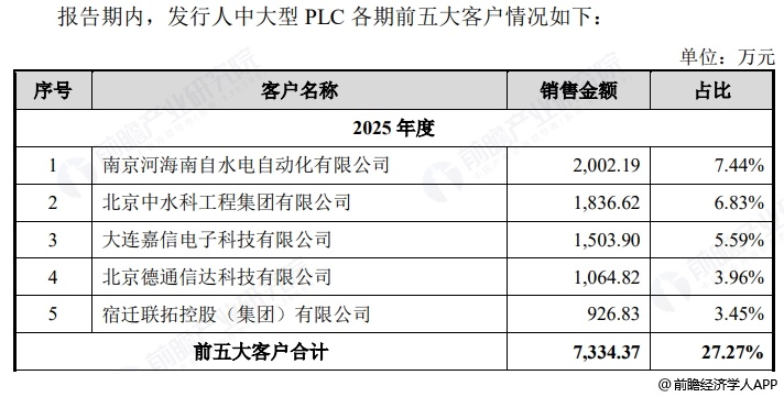 图表9:傲拓科技五大客户