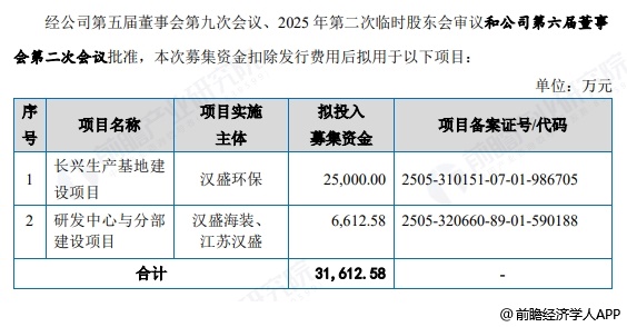 图表19:汉盛海装募资用途