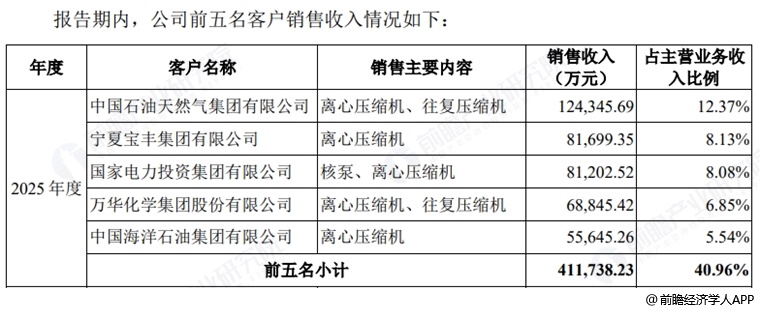 图表9 主要客户