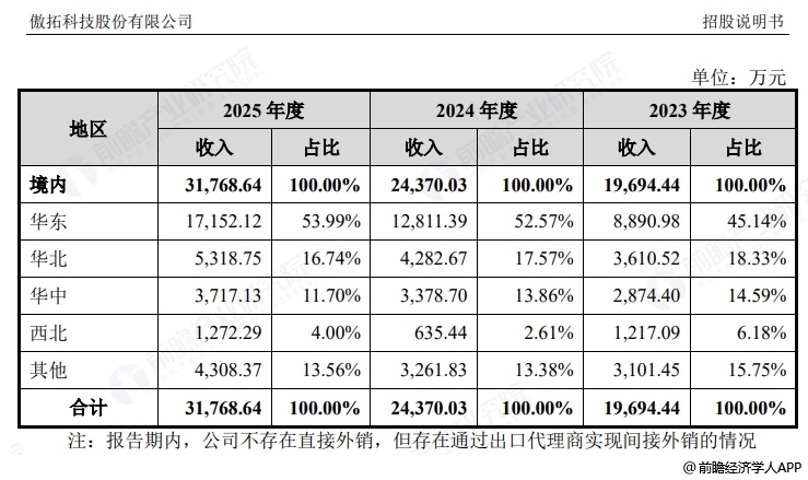图表8：傲拓科技销售区域