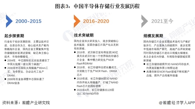 图表3：中国半导体存储行业发展历程