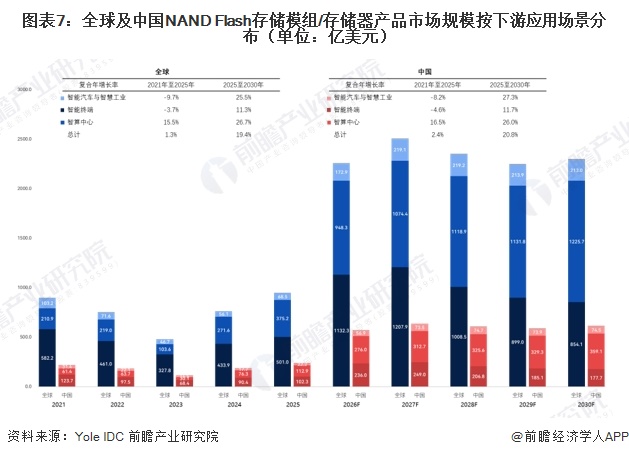 图表7：全球及中国NAND Flash存储模组/存储器产品市场规模按下游应用场景分布（单位：亿美元）