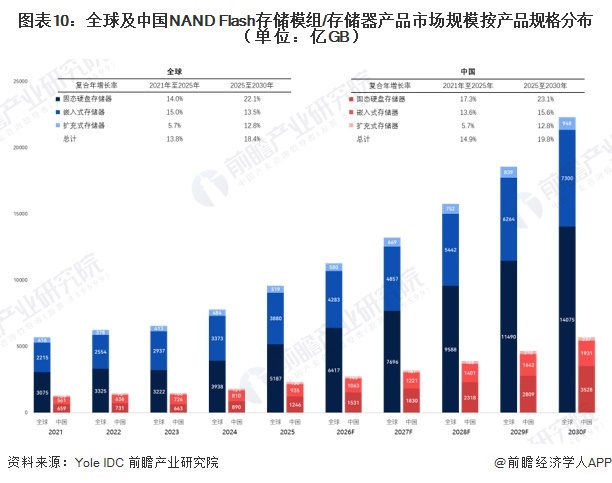 图表10：全球及中国NAND Flash存储模组/存储器产品市场规模按产品规格分布（单位：亿GB）