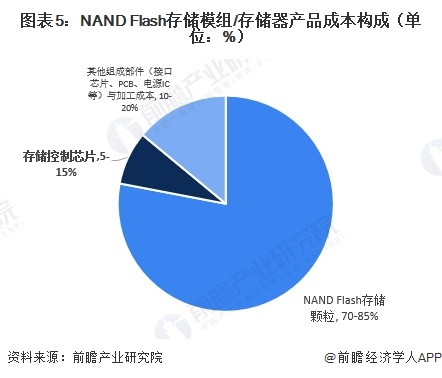 图表5：NAND Flash存储模组/存储器产品成本构成（单位：%）