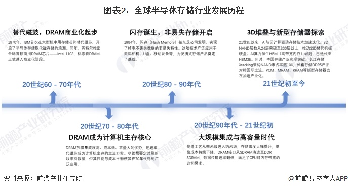图表2：全球半导体存储行业发展历程