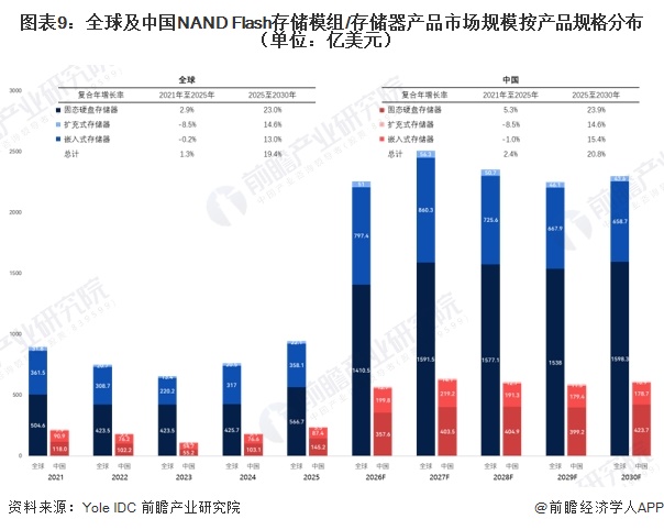 图表9：全球及中国NAND Flash存储模组/存储器产品市场规模按产品规格分布（单位：亿美元）