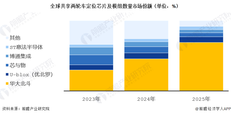 全球共享两轮车定位芯片及模组数量市场份额(单位:%)