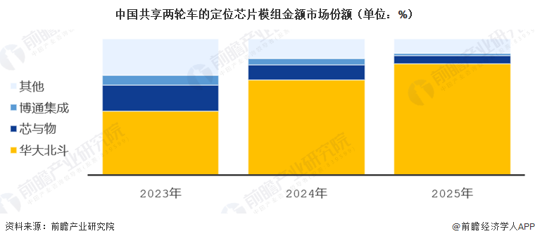 中国共享两轮车的定位芯片模组金额市场份额(单位:%)