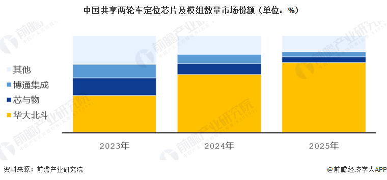 中国共享两轮车定位芯片及模组数量市场份额(单位:%)