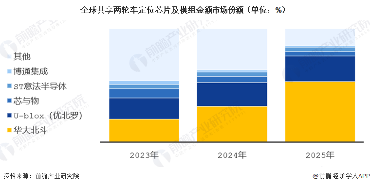 全球共享两轮车定位芯片及模组金额市场份额(单位:%)