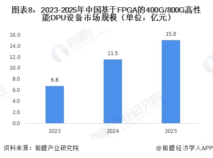 图表8:2023-2025年中国基于FPGA的400G/800G高性能DPU设备市场规模(单位:亿元)
