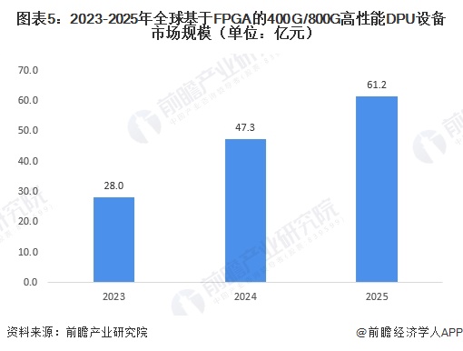 图表5:2023-2025年全球基于FPGA的400G/800G高性能DPU设备市场规模(单位:亿元)