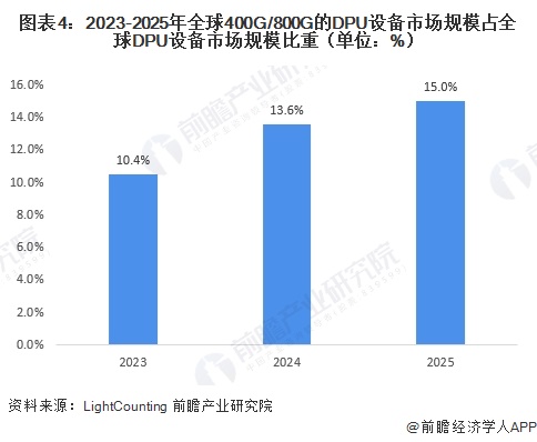 图表4:2023-2025年全球400G/800G的DPU设备市场规模占全球DPU设备市场规模比重(单位:%)