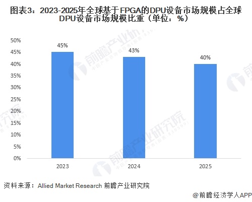图表3:2023-2025年全球基于FPGA的DPU设备市场规模占全球DPU设备市场规模比重(单位:%)