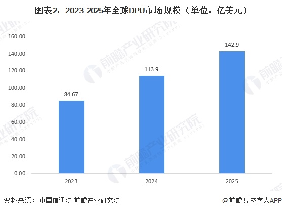 图表2:2023-2025年全球DPU市场规模(单位:亿美元)