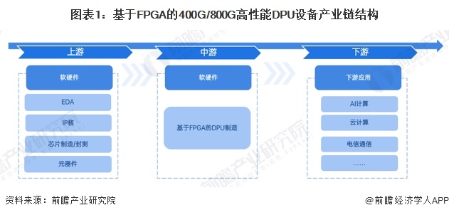图表1:基于FPGA的400G/800G高性能DPU设备产业链结构