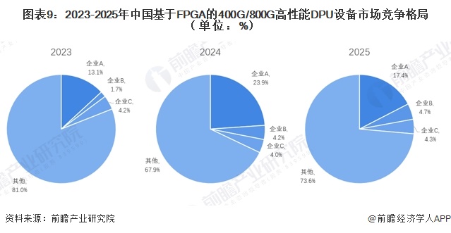 图表9:2023-2025年中国基于FPGA的400G/800G高性能DPU设备市场竞争格局(单位:%)