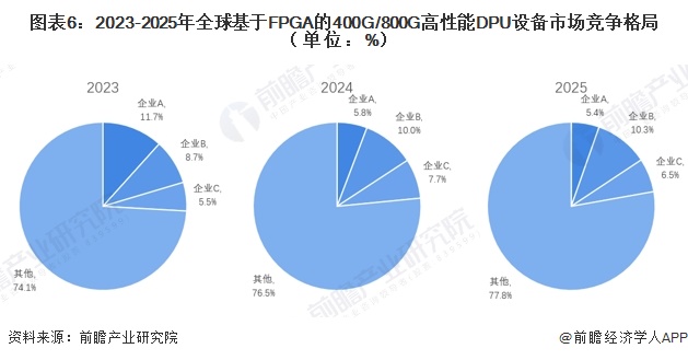 图表6:2023-2025年全球基于FPGA的400G/800G高性能DPU设备市场竞争格局(单位:%)