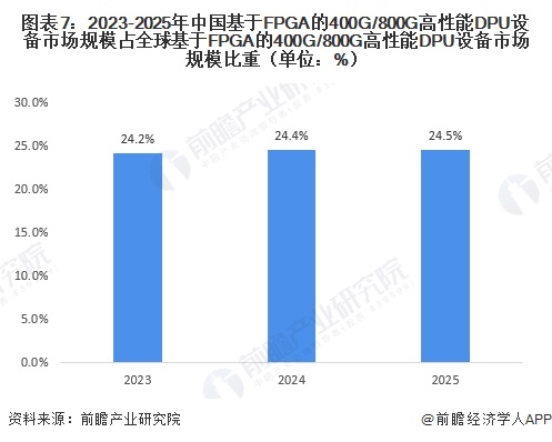 图表7:2023-2025年中国基于FPGA的400G/800G高性能DPU设备市场规模占全球基于FPGA的400G/800G高性能DPU设备市场规模比重(单位:%)