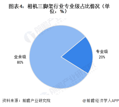 图表4:相机三脚架行业专业级占比情况(单位:%)