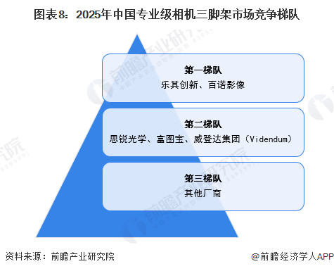 图表8:2025年中国专业级相机三脚架市场竞争梯队