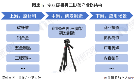 图表1:专业级相机三脚架产业链结构