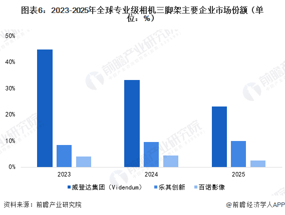 图表6:2023-2025年全球专业级相机三脚架主要企业市场份额(单位:%)