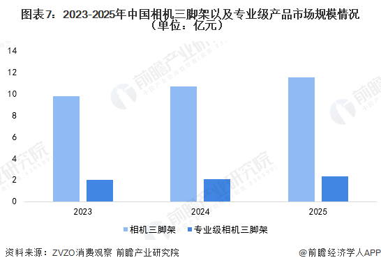 图表7:2023-2025年中国相机三脚架以及专业级产品市场规模情况(单位:亿元)