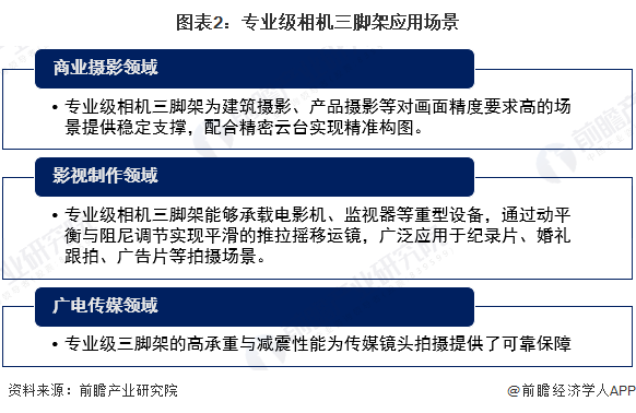 图表2:专业级相机三脚架应用场景