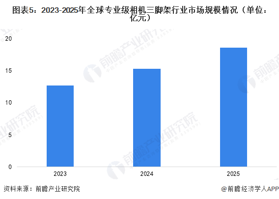 图表5:2023-2025年全球专业级相机三脚架行业市场规模情况(单位:亿元)