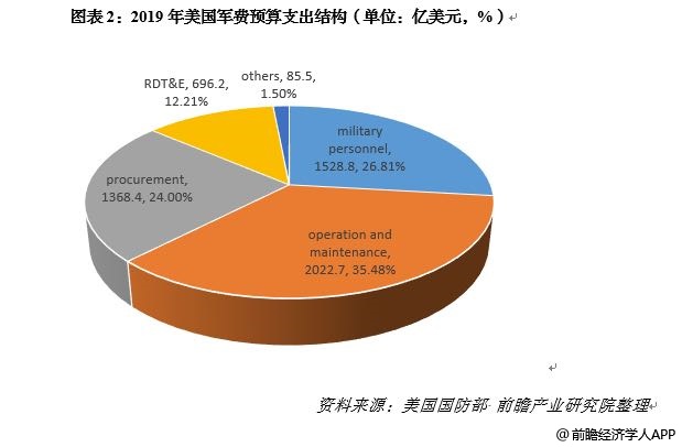 美国的军费经历过军费开支占gdp比重较大的冷战期间,冷战后期削减军费